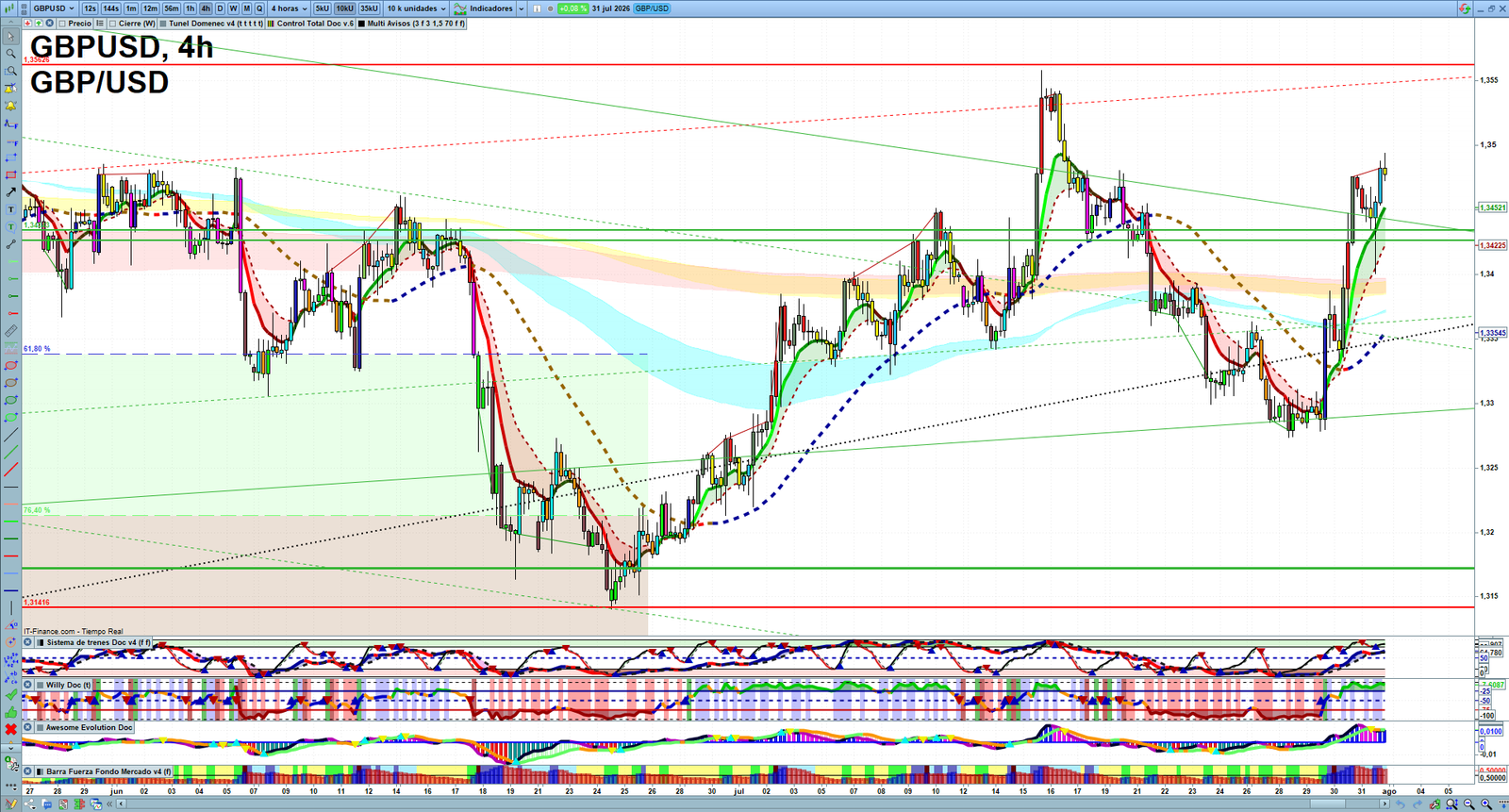 GBPUSD H4 technical analysis chart showing short-term forex market structure and intraday price action